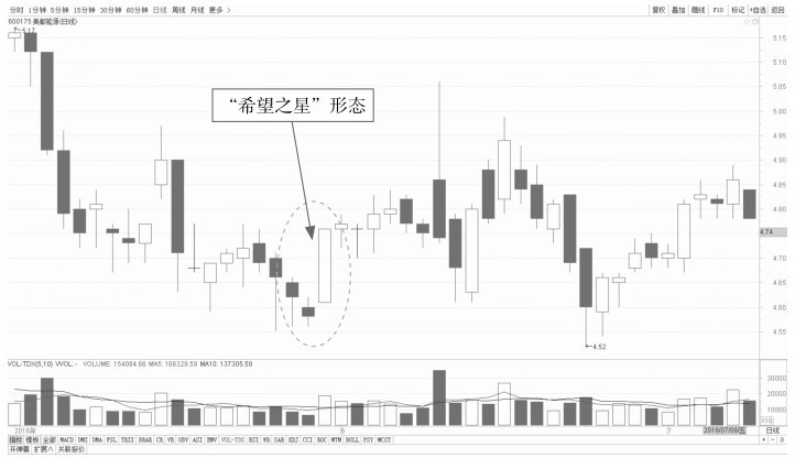 4.1 K线看盘的买入点