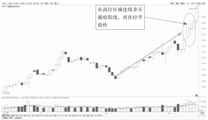 4.2 K线看盘的卖出点