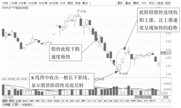 4.3 K线盘中的短线套利点