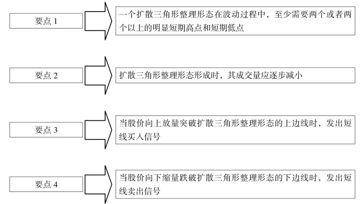 5.1 普通技术图形的看盘策略