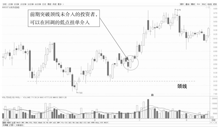 5.1 普通技术图形的看盘策略