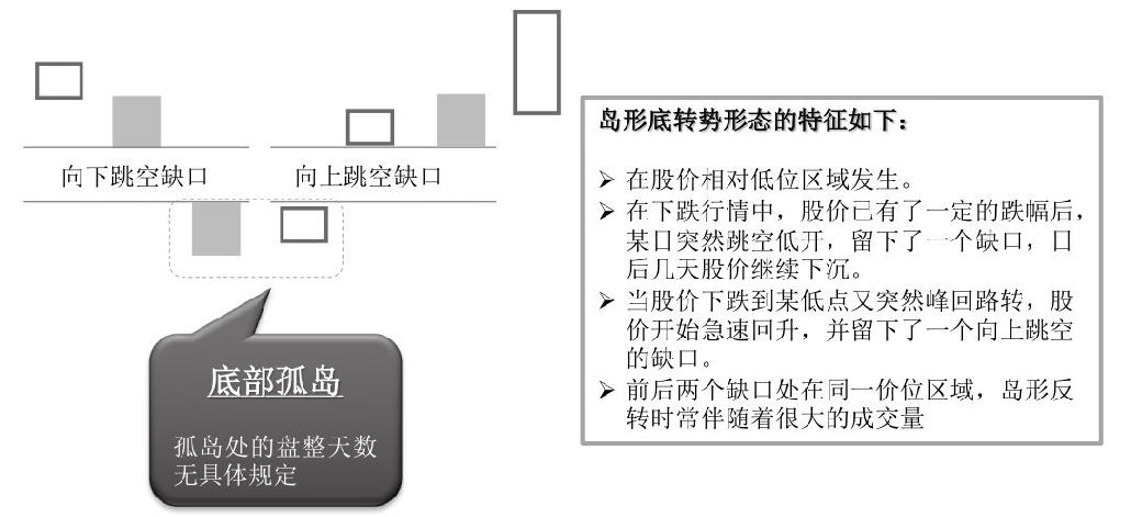 5.2 特殊技术图形的看盘策略