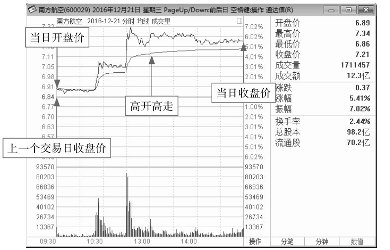 3.2 剖析各种分时盘面