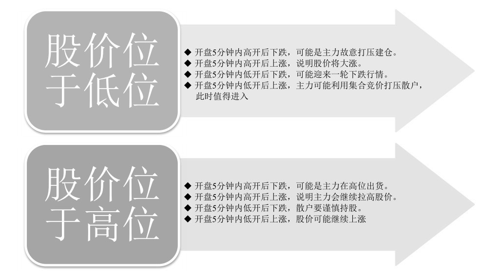 3.3 分时图各时段的看盘要点