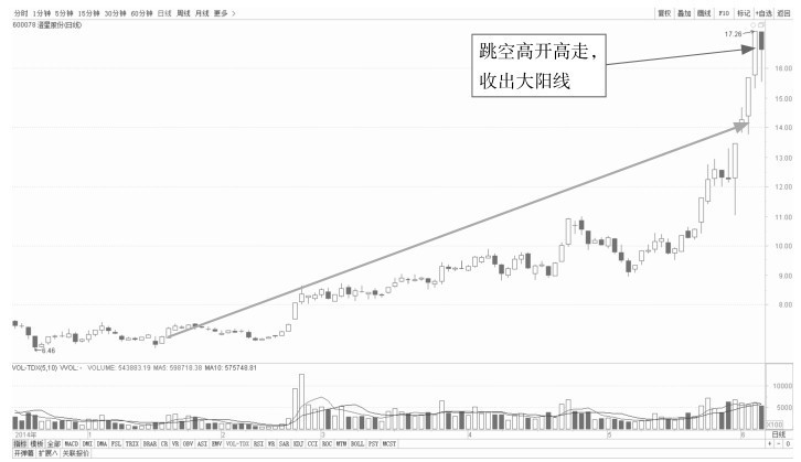 4.2 K线看盘的卖出点