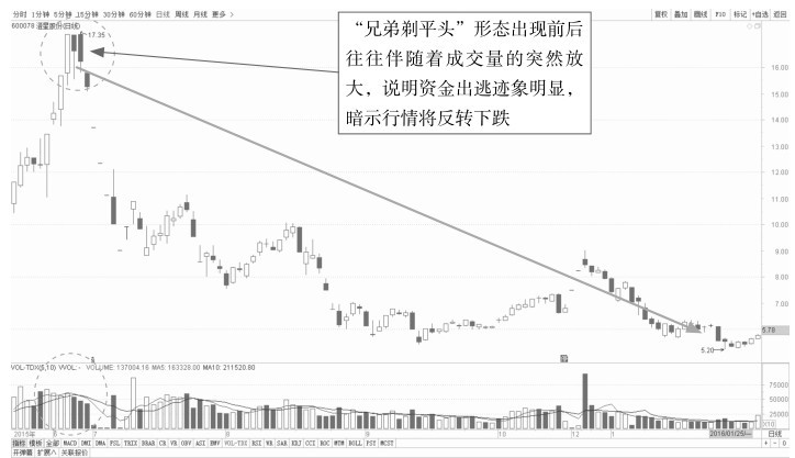 4.2 K线看盘的卖出点