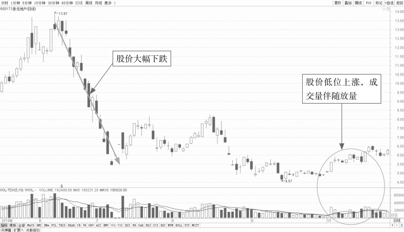 6.3 解析量价组合的盘口特征