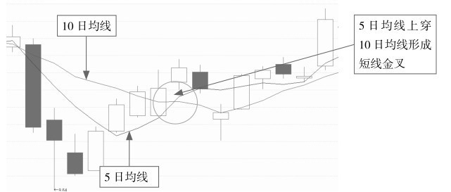 4.1 K线看盘的买入点