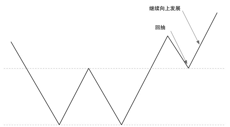 5.1 普通技术图形的看盘策略