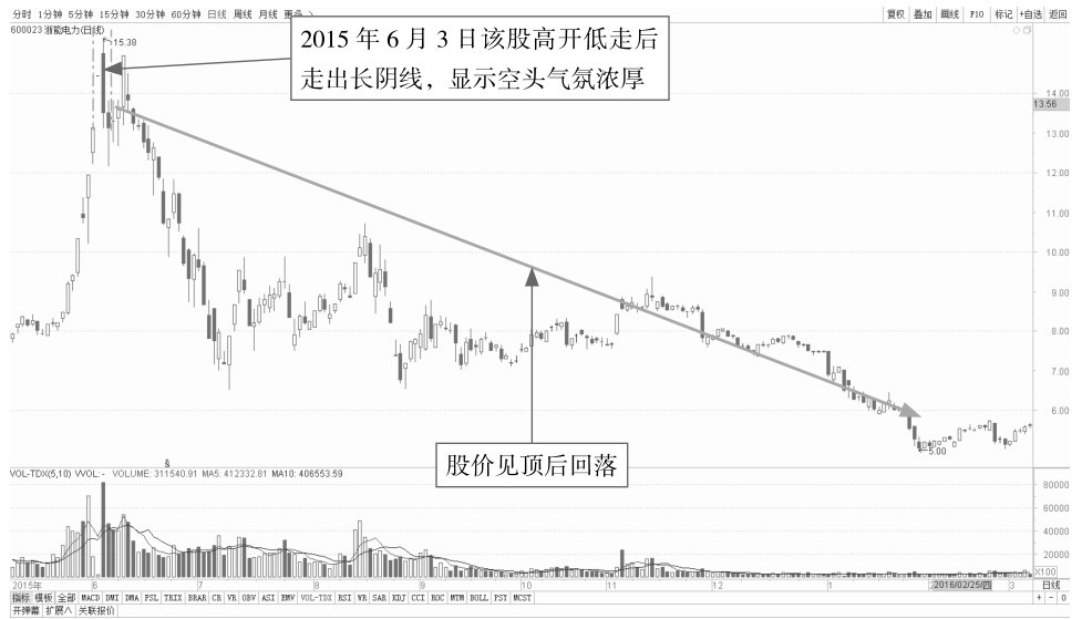 3.2 剖析各种分时盘面