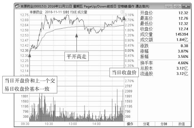 3.2 剖析各种分时盘面