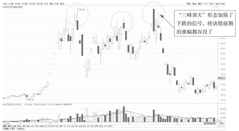 4.2 K线看盘的卖出点