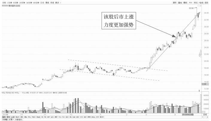 5.1 普通技术图形的看盘策略