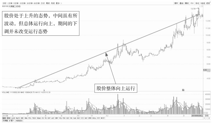 7.1 从势看盘——了解盘口趋势