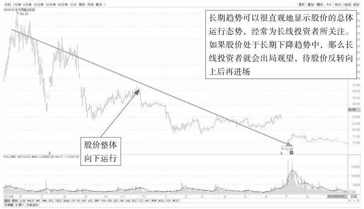 7.1 从势看盘——了解盘口趋势