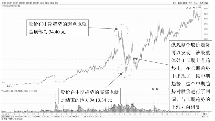 7.1 从势看盘——了解盘口趋势