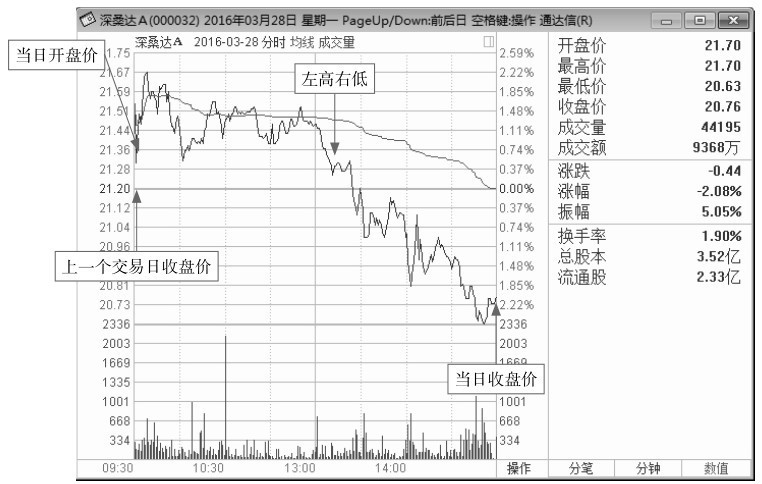 3.2 剖析各种分时盘面