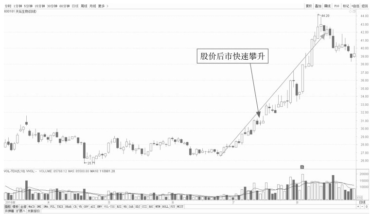 4.1 K线看盘的买入点