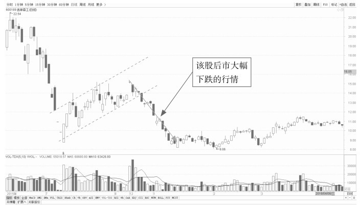 5.1 普通技术图形的看盘策略