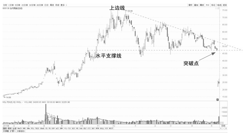 5.1 普通技术图形的看盘策略