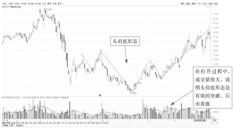 5.1 普通技术图形的看盘策略