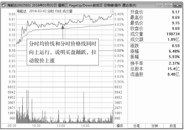 1.3 看盘应关注的重点信息