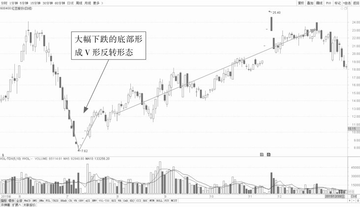 5.1 普通技术图形的看盘策略