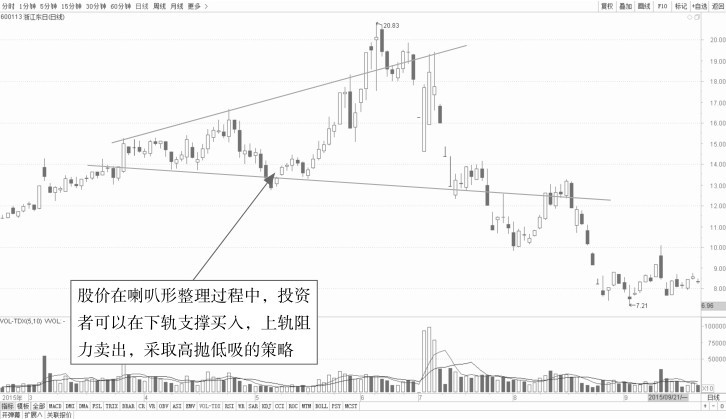 5.1 普通技术图形的看盘策略