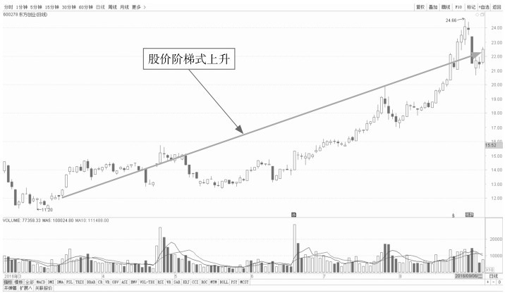 6.3 解析量价组合的盘口特征