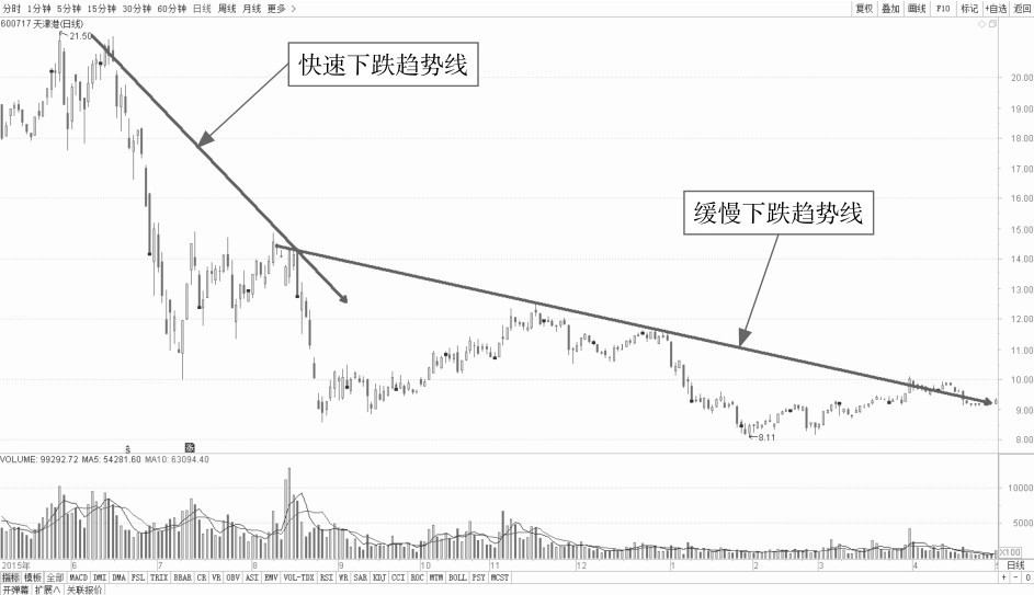 7.3 通过组合趋势线分析盘面