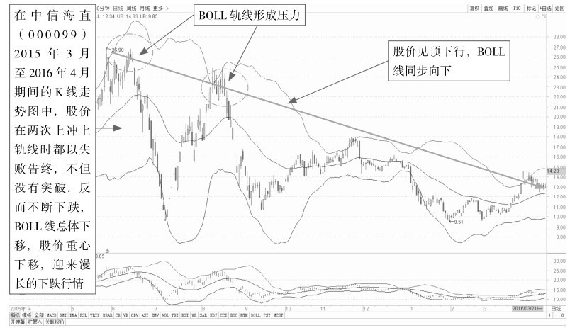 9.3 布林线（BOLL）：确定股价波动范围