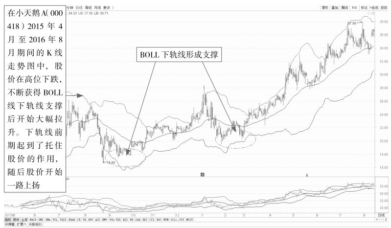 9.3 布林线（BOLL）：确定股价波动范围