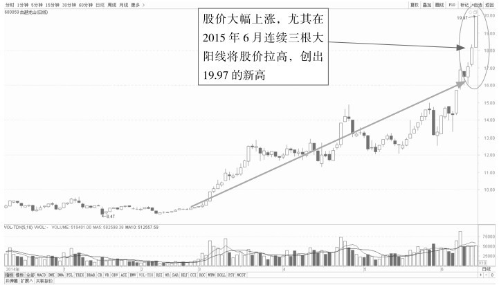 4.2 K线看盘的卖出点