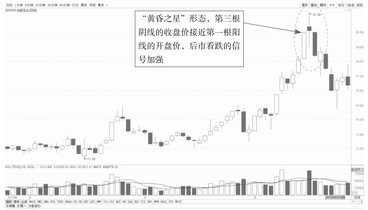 4.2 K线看盘的卖出点