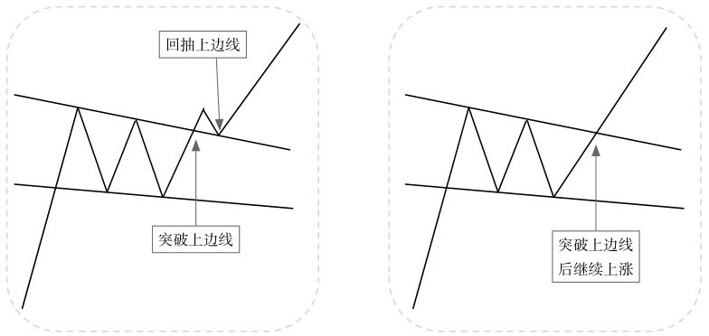 5.1 普通技术图形的看盘策略