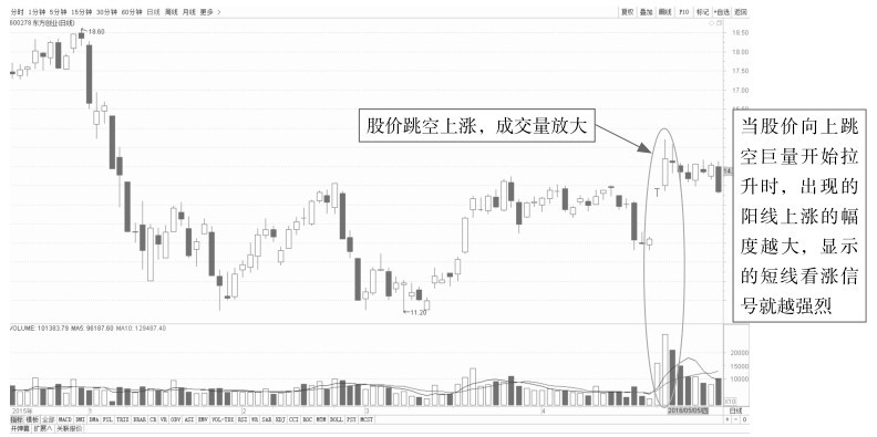 6.3 解析量价组合的盘口特征