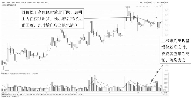 6.3 解析量价组合的盘口特征