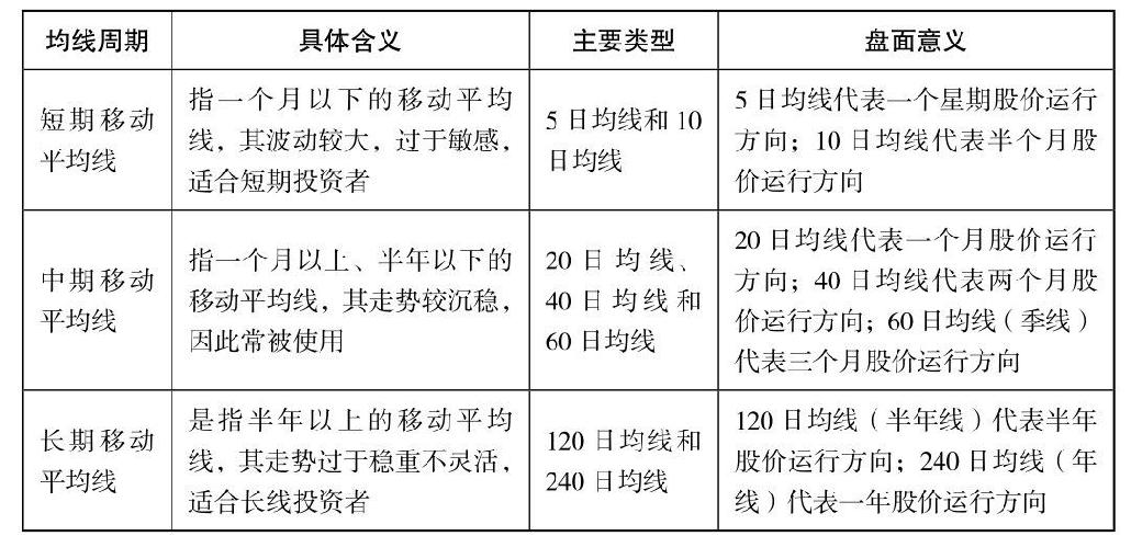 8.3 各种股价移动平均线的实战操盘技巧