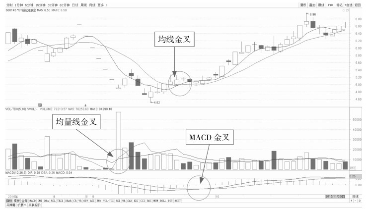 4.1 K线看盘的买入点