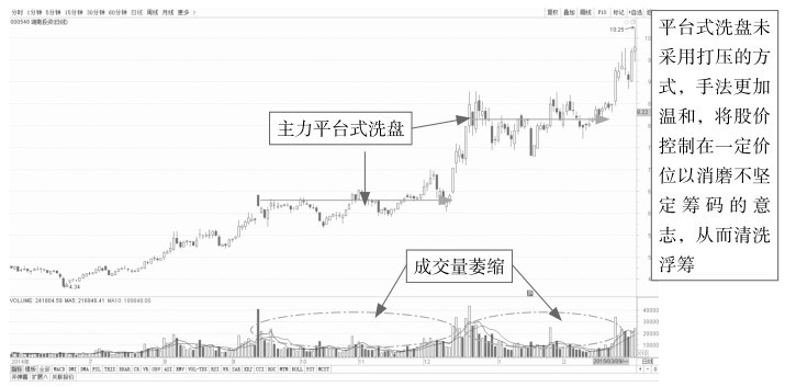 10.2 跟庄操作——识破主力的操盘手法