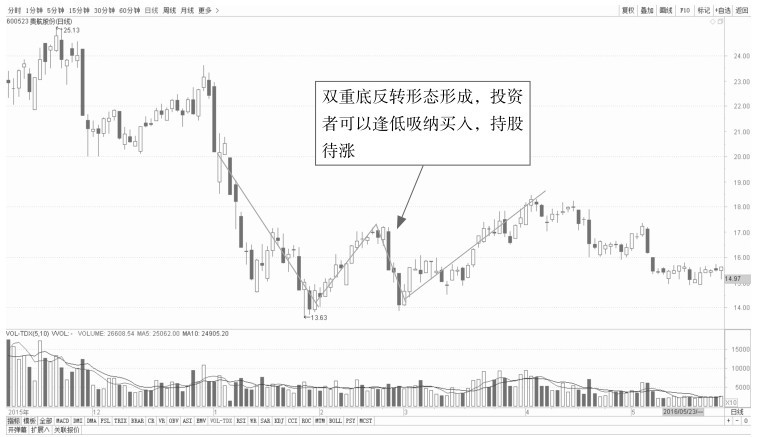 5.1 普通技术图形的看盘策略