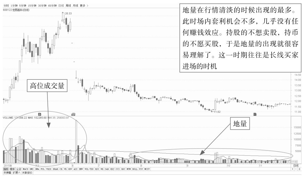 6.1 从量看盘——初识成交量