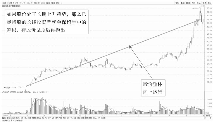 7.1 从势看盘——了解盘口趋势