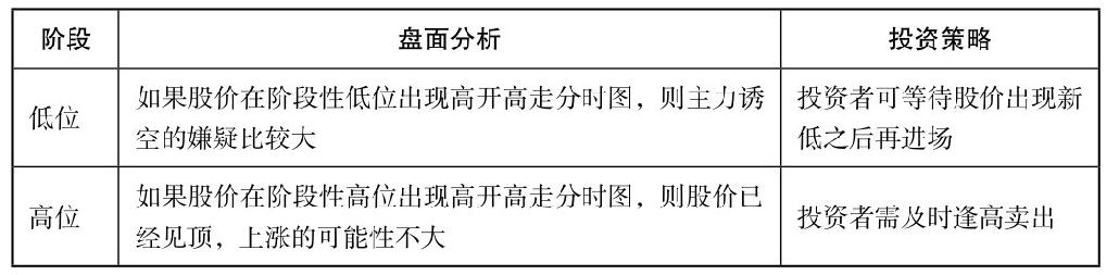 3.2 剖析各种分时盘面