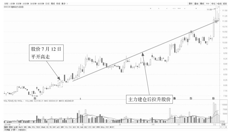 3.2 剖析各种分时盘面