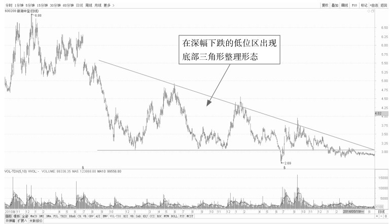 5.1 普通技术图形的看盘策略