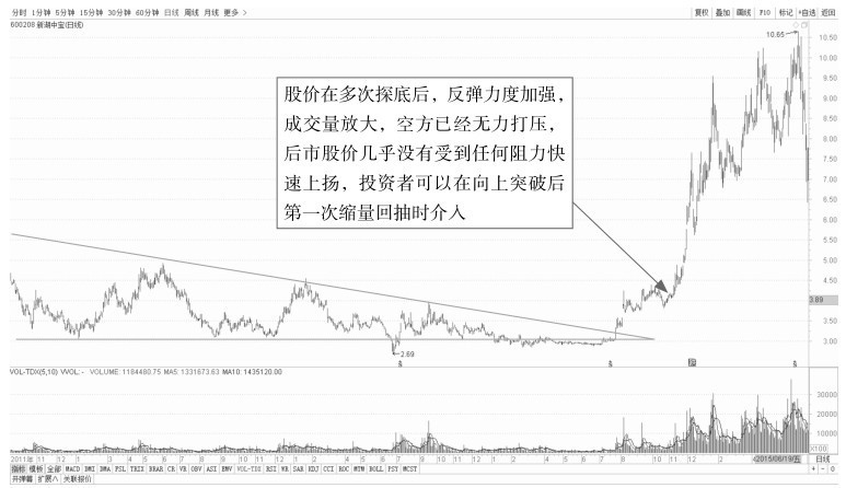 5.1 普通技术图形的看盘策略