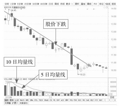 6.1 从量看盘——初识成交量