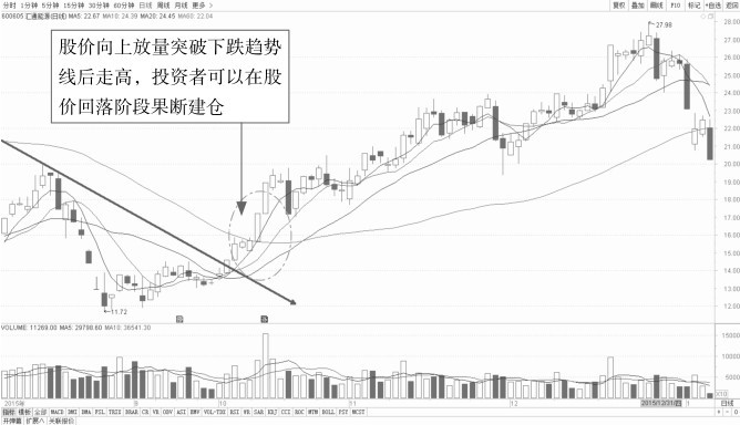 7.2 通过单根趋势线分析盘面