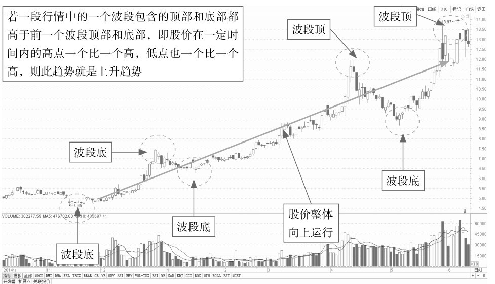 7.1 从势看盘——了解盘口趋势